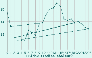 Courbe de l'humidex pour Nyhamn