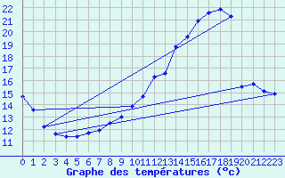 Courbe de tempratures pour Cambrai / Epinoy (62)