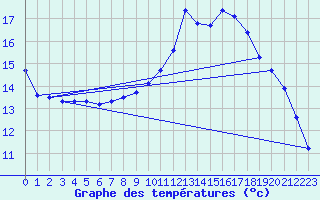 Courbe de tempratures pour Guidel (56)