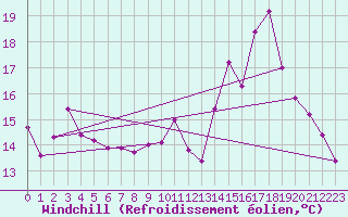 Courbe du refroidissement olien pour Saint-Germain-l
