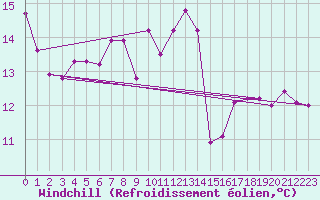 Courbe du refroidissement olien pour Kaisersbach-Cronhuette