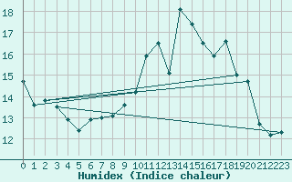 Courbe de l'humidex pour Scill (79)