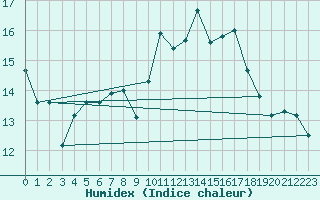 Courbe de l'humidex pour Ile d'Yeu - Saint-Sauveur (85)