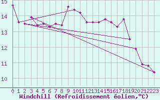 Courbe du refroidissement olien pour Hereford/Credenhill