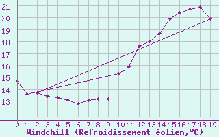 Courbe du refroidissement olien pour Brzins (38)
