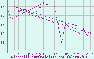 Courbe du refroidissement olien pour Gibraltar (UK)