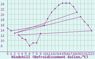 Courbe du refroidissement olien pour Kleine-Brogel (Be)