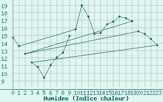 Courbe de l'humidex pour Montlimar (26)