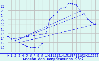 Courbe de tempratures pour Cernay (86)