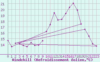 Courbe du refroidissement olien pour Lignerolles (03)