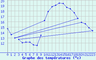 Courbe de tempratures pour Trgueux (22)