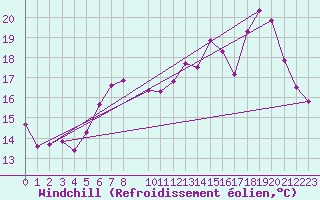 Courbe du refroidissement olien pour Mumbles