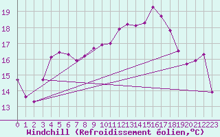 Courbe du refroidissement olien pour Angers-Marc (49)