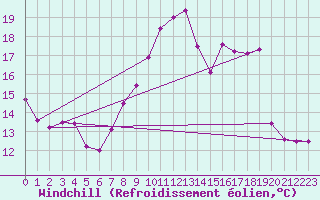 Courbe du refroidissement olien pour Lanvoc (29)