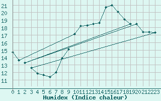 Courbe de l'humidex pour Sallles d'Aude (11)