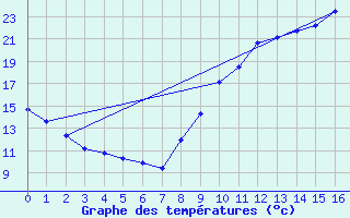 Courbe de tempratures pour Segr-en-Anjou Bleu (49)