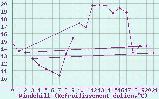 Courbe du refroidissement olien pour Trappes (78)