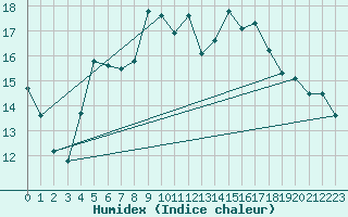 Courbe de l'humidex pour Fribourg (All)