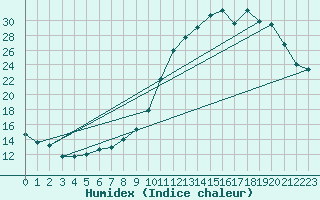 Courbe de l'humidex pour Carquefou (44)