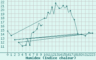 Courbe de l'humidex pour Baden Wurttemberg, Neuostheim