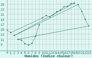 Courbe de l'humidex pour Lobbes (Be)