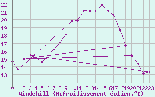 Courbe du refroidissement olien pour Luedenscheid