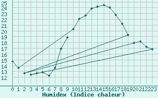 Courbe de l'humidex pour Madrid-Colmenar