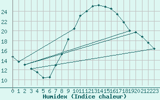 Courbe de l'humidex pour Guadalajara