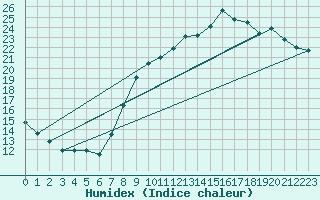 Courbe de l'humidex pour Kleine-Brogel (Be)
