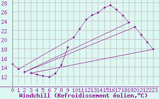 Courbe du refroidissement olien pour Gap-Sud (05)