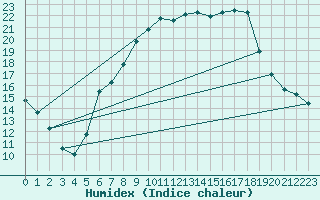 Courbe de l'humidex pour Dornbirn