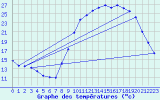 Courbe de tempratures pour Les Arcs (83)