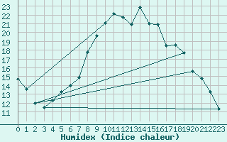 Courbe de l'humidex pour Aursjoen