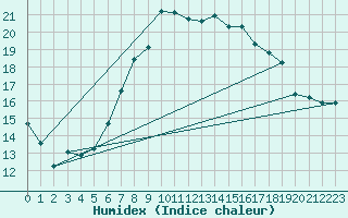 Courbe de l'humidex pour Shoream (UK)