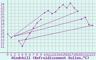 Courbe du refroidissement olien pour Stuttgart / Schnarrenberg