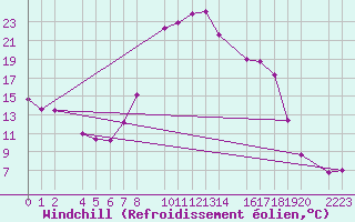 Courbe du refroidissement olien pour Bujarraloz