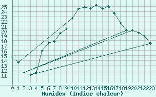 Courbe de l'humidex pour Feistritz Ob Bleiburg