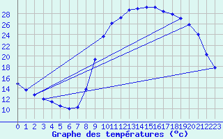 Courbe de tempratures pour Boulc (26)