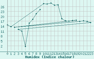 Courbe de l'humidex pour Warburg