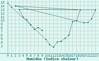 Courbe de l'humidex pour Fort Nelson