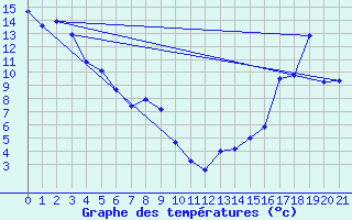 Courbe de tempratures pour Fort Nelson