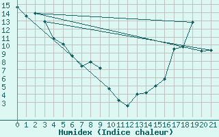 Courbe de l'humidex pour Fort Nelson