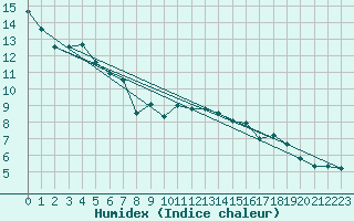 Courbe de l'humidex pour Chasseral (Sw)