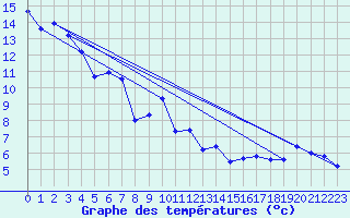 Courbe de tempratures pour Tarbes (65)