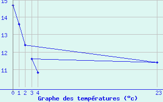 Courbe de tempratures pour Courcouronnes (91)