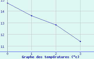 Courbe de tempratures pour Albert-Bray (80)