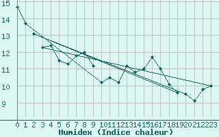 Courbe de l'humidex pour Fichtelberg