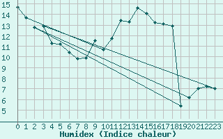 Courbe de l'humidex pour Nonsard (55)