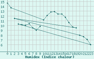 Courbe de l'humidex pour Plymouth (UK)