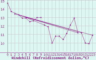 Courbe du refroidissement olien pour Lyon - Saint-Exupry (69)